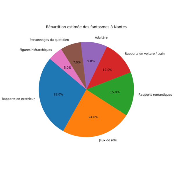 Répartition des fantasmes chez les Nantais